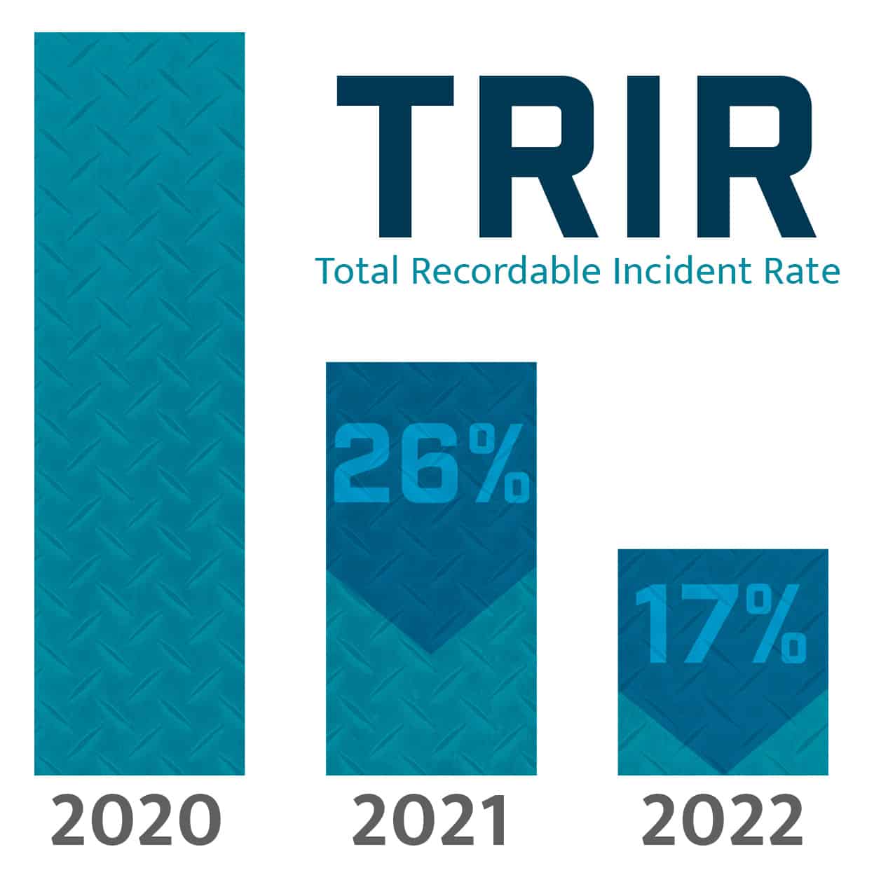 Total Recordable Incident Rate graph of the last 3 years